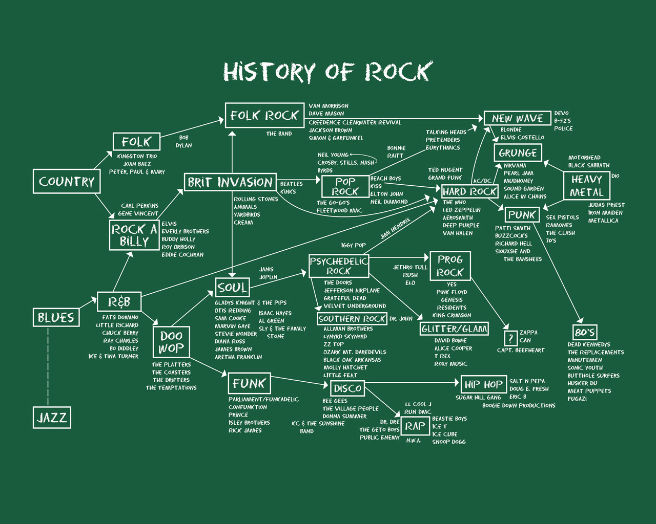 Rock history